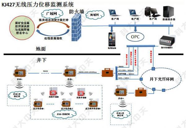 煤礦有幾種安 全監(jiān)控系統(tǒng)？